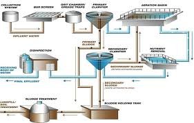 Water Treatment Plant